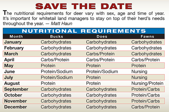 Whitetail nutrition calendar, what deer eat and when they eat it